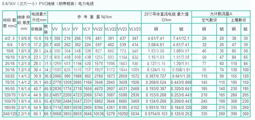 3*50+1*25銅芯電纜/鋁芯電纜載流量以及國標電纜廠家選擇