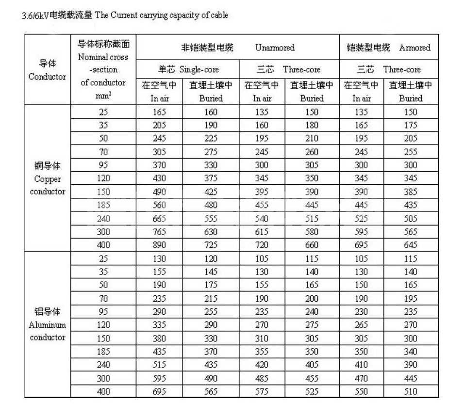 YJV3*300+1*150國標電纜廠家怎么選擇以及載流量表查詢